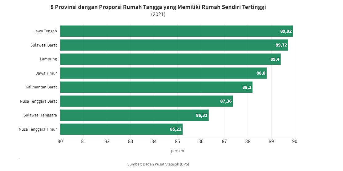 Daerah Dengan Kepemilikan Rumah Sendiri Tertinggi pada 2021, Riau Ada di Peringkat ke Berapa?